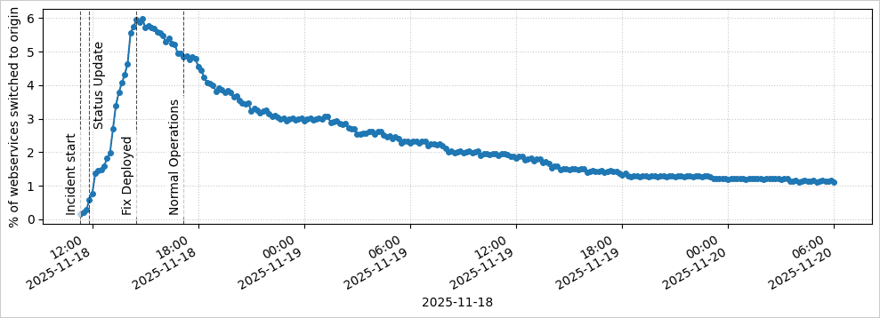 Graph showing AS path changes away from Cloudflare AS appeared to increase following Cloudflare's 11:48 (UTC) status update